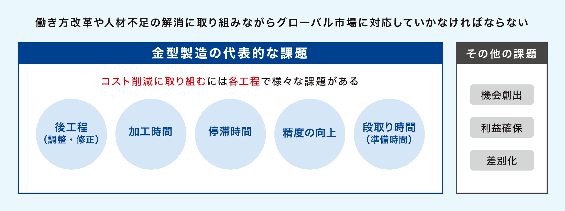 働き方改革や人材不足の解消に取り組みながらグローバル市場に対応していかなければならない