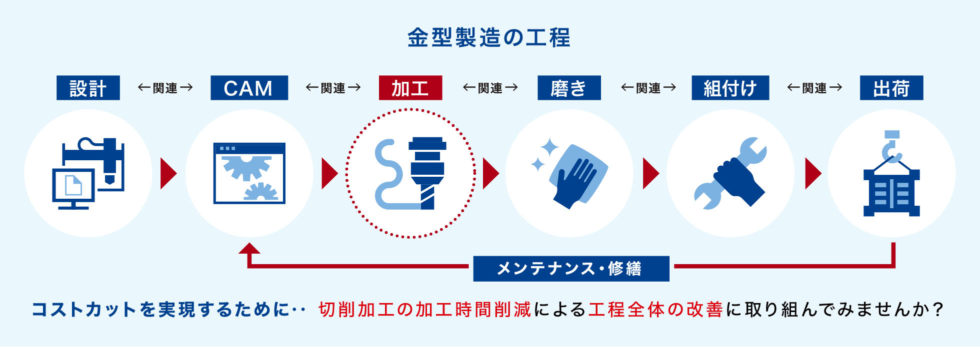 金型製造の工程