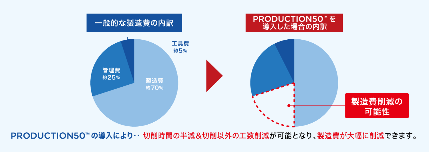 PRODUCTION50&trade;の実装により…切削時間の半減＆切削以外の工数削減が可能になり、製造費が大幅に削減できます。