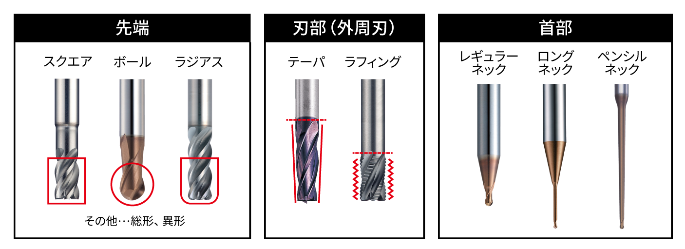 ミーリング工具の各部名称と意味～エンドミル編～｜お役立ち情報｜株式 