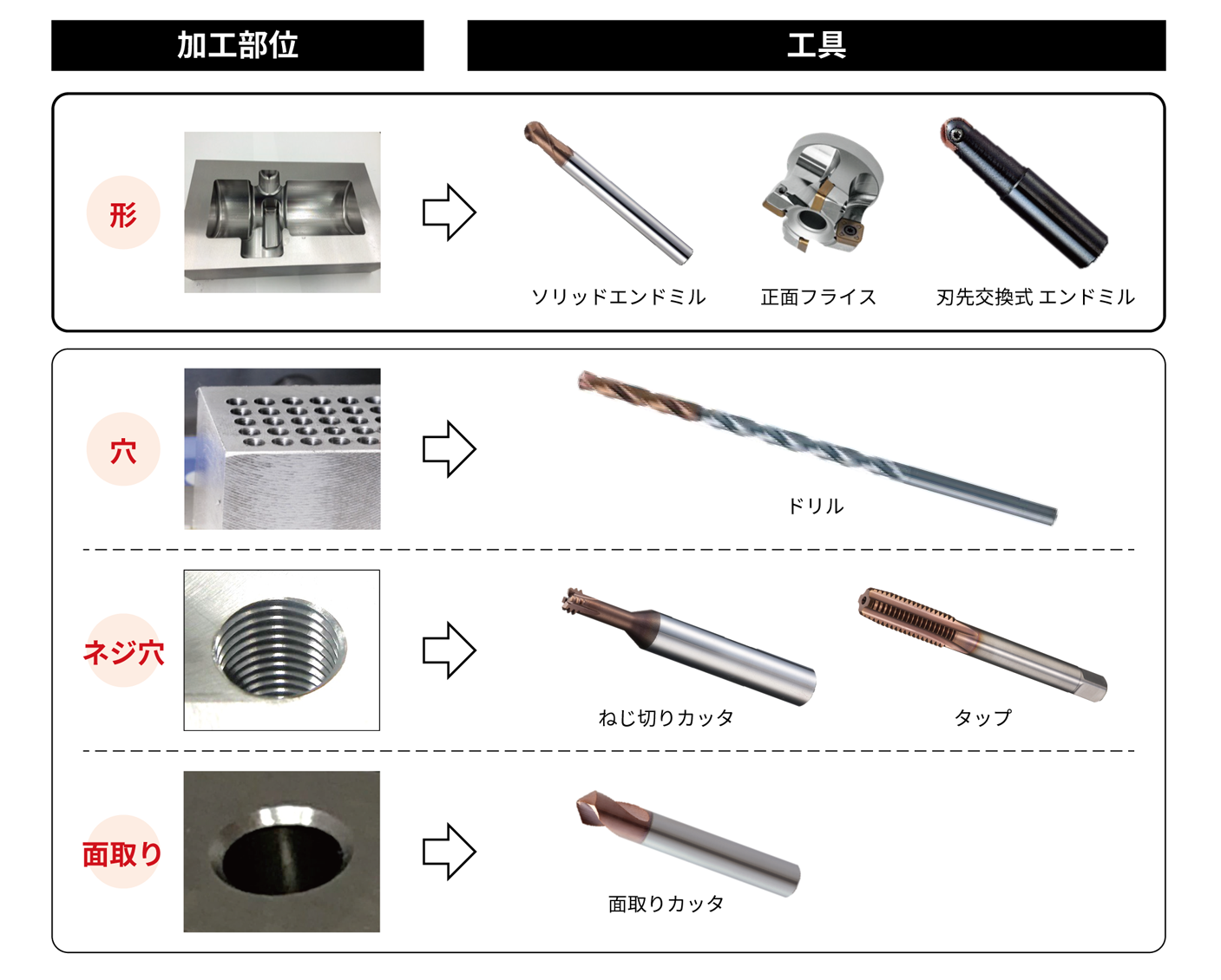 ミーリング工具の種類｜お役立ち情報｜株式会社MOLDINO