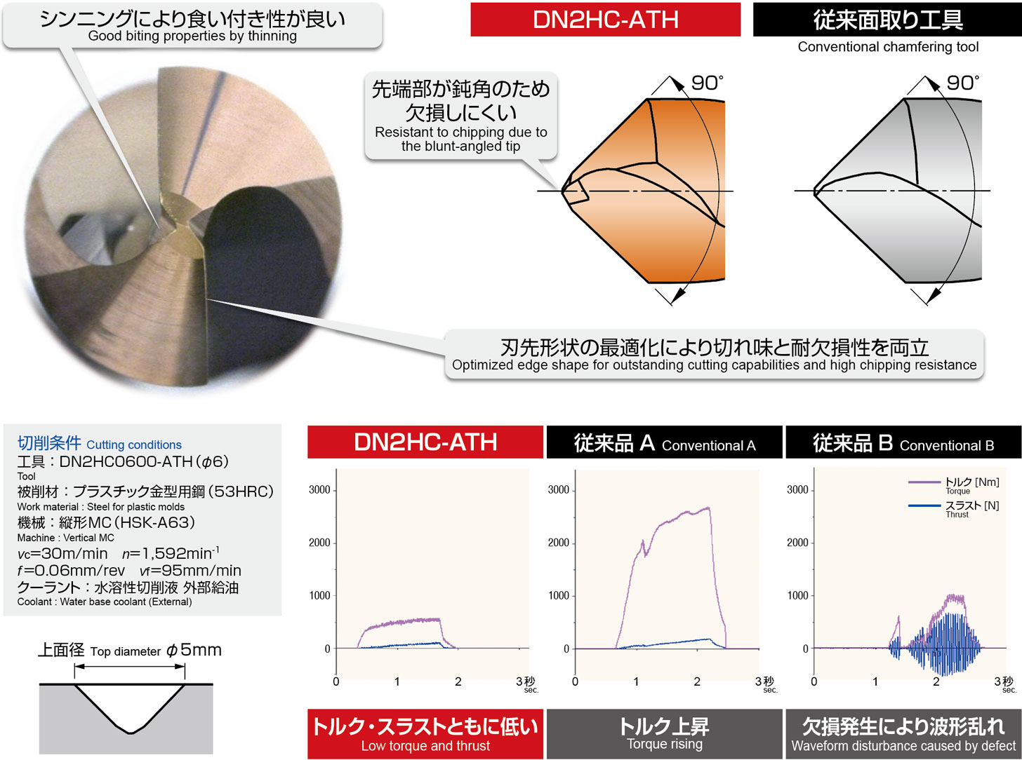 高硬度鋼加工用面取り工具 [DN2HC-ATH]Product Information | MOLDINO 