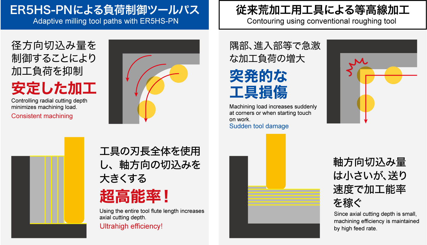 高能率側面切削用エンドミル [ER5HS-PN]Product Information | MOLDINO