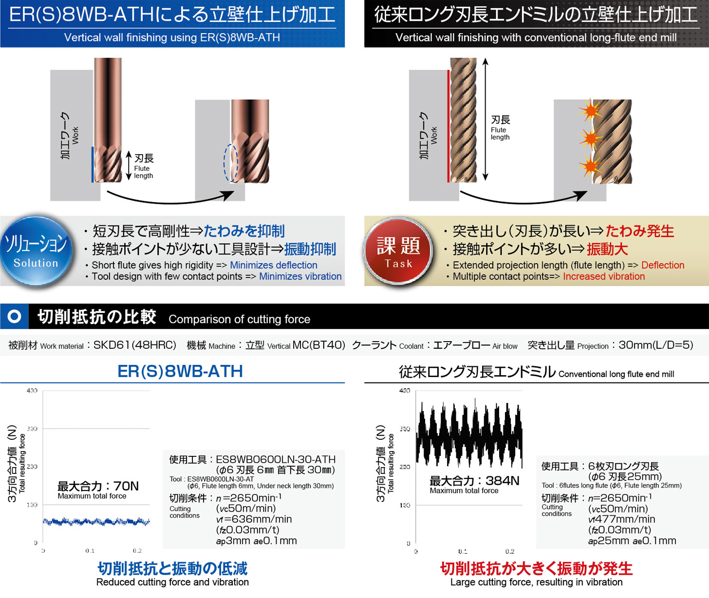 立壁／底面仕上げ用8枚刃エンドミル [ER8WB-ATH]商品情報｜株式会社